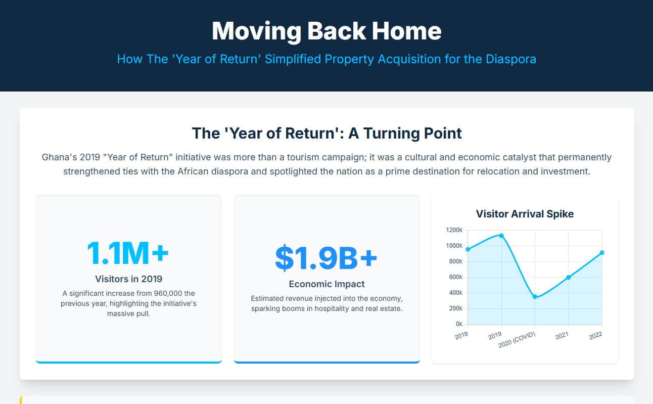 Diaspora-Property-Acquisition-in-Ghana-infographics